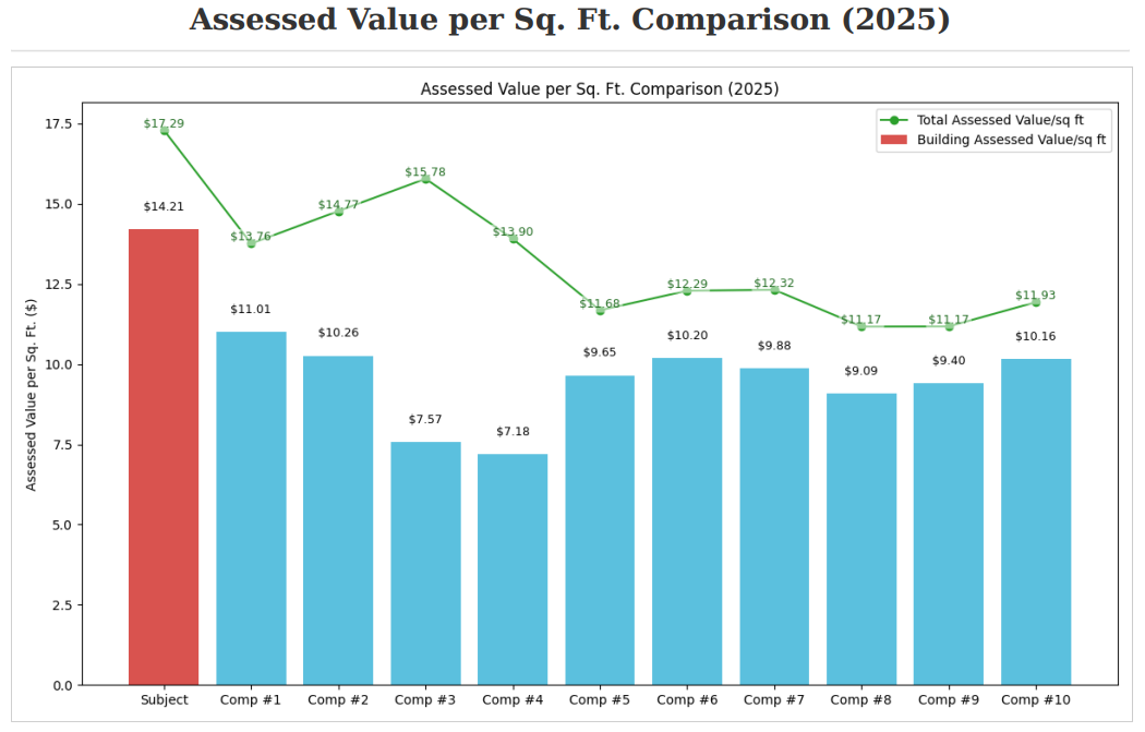 Assessed Value per Sq. Ft. Bar Chart